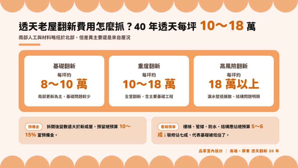 40 年透天老屋翻新費用區間：基礎翻新每坪 8～10 萬、重度翻新 10～18 萬、高風險翻新 18 萬以上