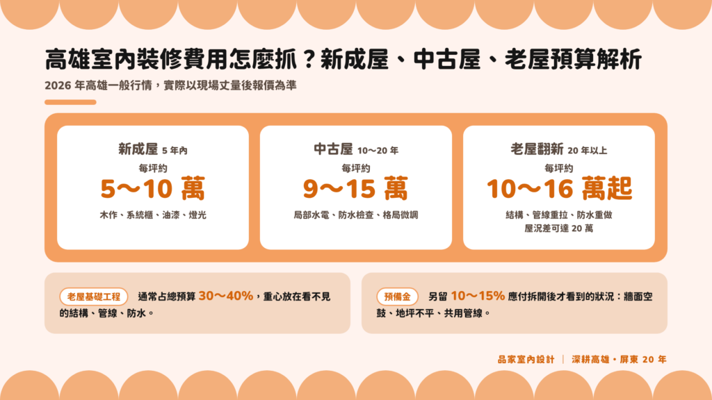高雄室內裝修每坪費用：新成屋 5～10 萬、中古屋 9～15 萬、老屋翻新 10～16 萬起，屋況差可達 20 萬