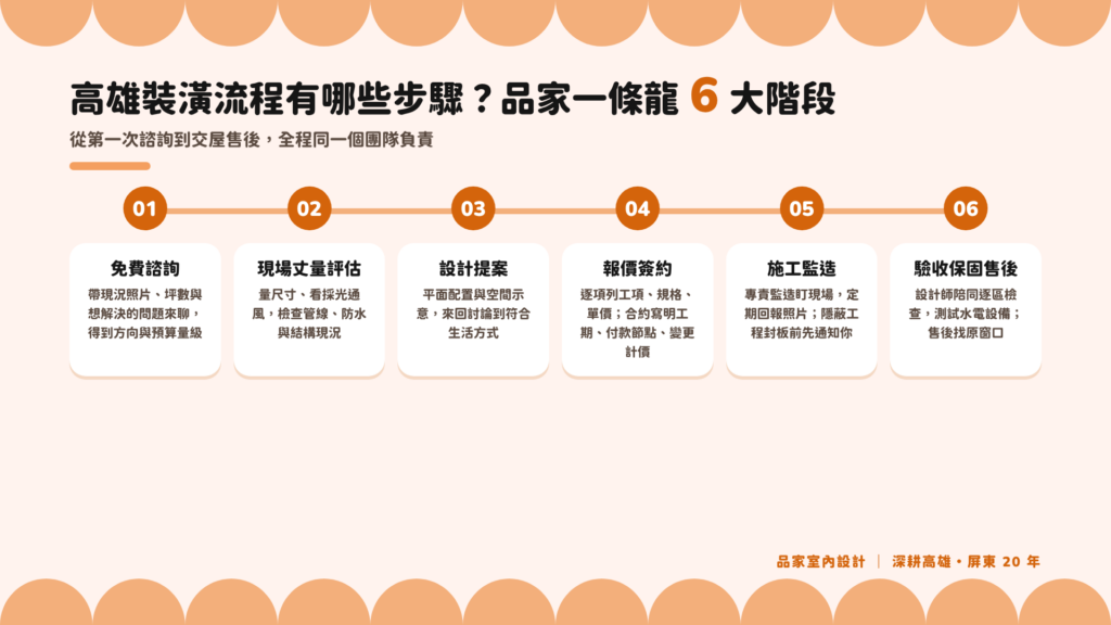 品家室內設計一條龍裝潢流程 6 階段：免費諮詢、現場丈量評估、設計提案、報價簽約、施工監造、驗收保固售後