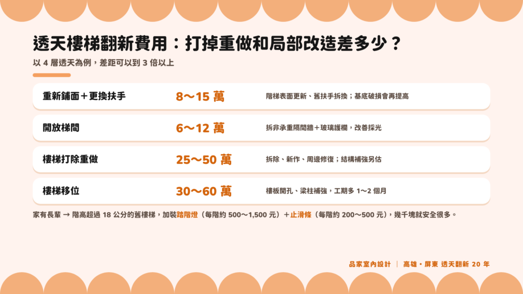 透天樓梯翻新費用比較：重新鋪面 8～15 萬、開放梯間 6～12 萬、打除重做 25～50 萬、樓梯移位 30～60 萬